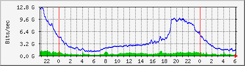 Graph for hringdu