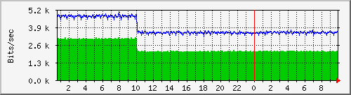 Graph for pch3856