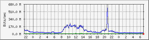 Graph for rvk