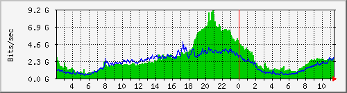 Graph for simnet