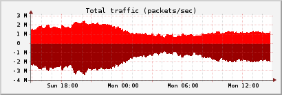 Traffic in packets