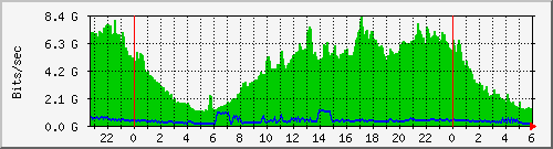 Graph for cloudflare
