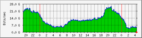 Graph of traffic between Múli, Tæknigarður, and Katrínartún