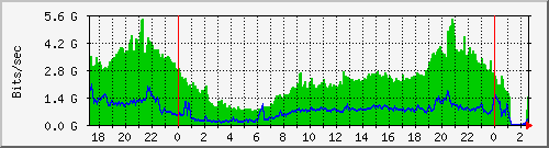 Graph of traffic between Múli and Katrínartún