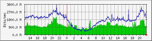 Graph for islnet