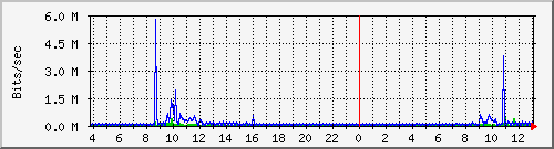 Graph for ok