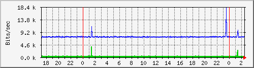 Graph for photon