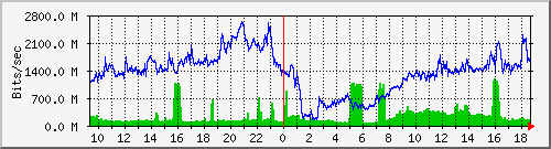Graph for simafelagid